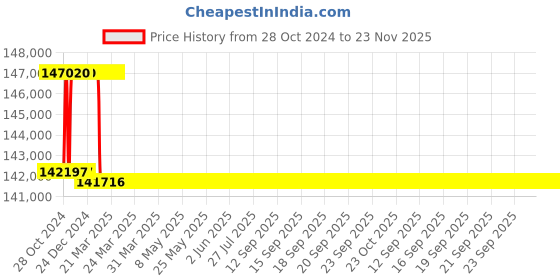 moglix.com Addison 2-27/32 inch M2 Extra Long HSS Taper Shank Twist Drill, Overall Length: 525 mm addison Price History Graph from 28 Oct 2024 to 23 Nov 2025