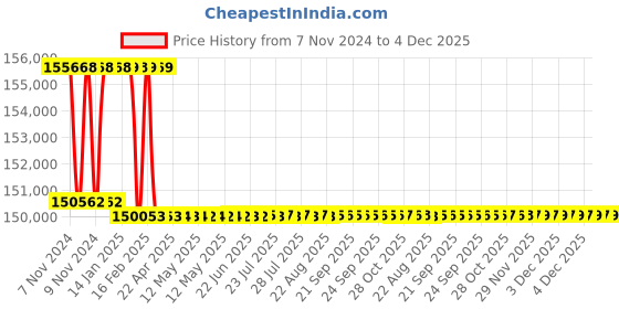 moglix.com Addison 2-27/32 inch M2 Extra Long HSS Taper Shank Twist Drill, Overall Length: 550 mm addison Price History Graph from 7 Nov 2024 to 4 Dec 2025