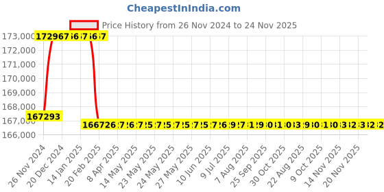 moglix.com Addison 2-27/32 inch M2 Extra Long HSS Taper Shank Twist Drill, Overall Length: 600 mm addison Price History Graph from 26 Nov 2024 to 24 Nov 2025
