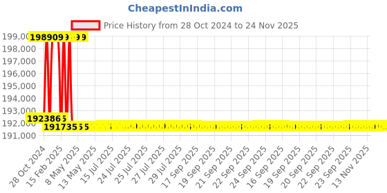 moglix.com Addison 2-27/32 inch M2 Extra Long HSS Taper Shank Twist Drill, Overall Length: 675 mm addison Price History Graph from 28 Oct 2024 to 24 Nov 2025