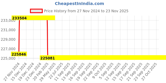 moglix.com Addison 2-27/32 inch M2 Extra Long HSS Taper Shank Twist Drill, Overall Length: 775 mm addison Price History Graph from 27 Nov 2024 to 23 Nov 2025