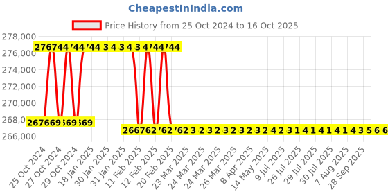 moglix.com Addison 2-27/32 inch M2 Extra Long HSS Taper Shank Twist Drill, Overall Length: 900 mm addison Price History Graph from 25 Oct 2024 to 15 Oct 2025