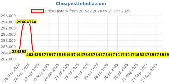 moglix.com Addison 2-27/32 inch M2 Extra Long HSS Taper Shank Twist Drill, Overall Length: 950 mm addison Price History Graph from 28 Nov 2024 to 15 Oct 2025