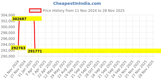 moglix.com Addison 2-27/32 inch M2 Extra Long HSS Taper Shank Twist Drill, Overall Length: 975 mm addison Price History Graph from 11 Nov 2024 to 28 Nov 2025