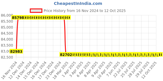 moglix.com Addison 2-27/32 inch M2 HSS Taper Shank Twist Drill addison Price History Graph from 16 Nov 2024 to 12 Oct 2025