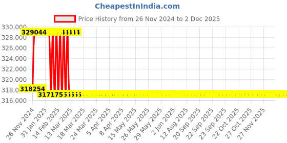 moglix.com Addison 2-29/32 inch M2 Extra Long HSS Taper Shank Twist Drill, Overall Length: 1000 mm addison Price History Graph from 26 Nov 2024 to 28 Nov 2025