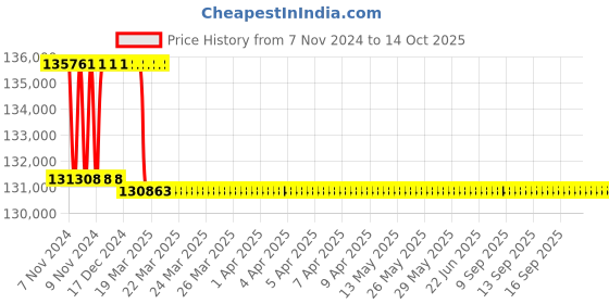 moglix.com Addison 2-29/32 inch M2 Extra Long HSS Taper Shank Twist Drill, Overall Length: 475 mm addison Price History Graph from 7 Nov 2024 to 14 Oct 2025