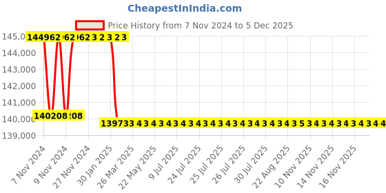 moglix.com Addison 2-29/32 inch M2 Extra Long HSS Taper Shank Twist Drill, Overall Length: 500 mm addison Price History Graph from 7 Nov 2024 to 5 Dec 2025