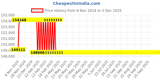 moglix.com Addison 2-29/32 inch M2 Extra Long HSS Taper Shank Twist Drill, Overall Length: 525 mm addison Price History Graph from 9 Nov 2024 to 3 Dec 2025
