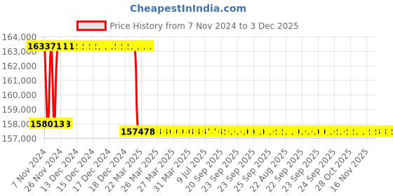 moglix.com Addison 2-29/32 inch M2 Extra Long HSS Taper Shank Twist Drill, Overall Length: 550 mm addison Price History Graph from 7 Nov 2024 to 3 Dec 2025