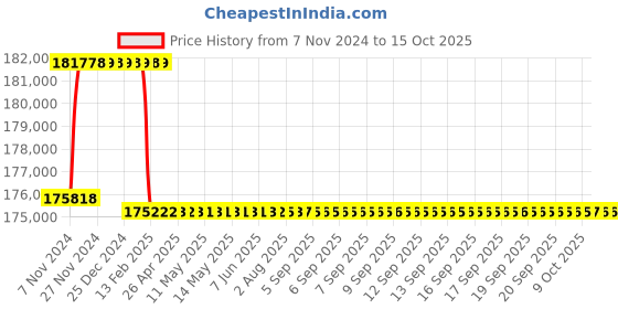 moglix.com Addison 2-29/32 inch M2 Extra Long HSS Taper Shank Twist Drill, Overall Length: 600 mm addison Price History Graph from 7 Nov 2024 to 15 Oct 2025