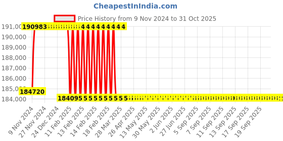 moglix.com Addison 2-29/32 inch M2 Extra Long HSS Taper Shank Twist Drill, Overall Length: 625 mm addison Price History Graph from 9 Nov 2024 to 31 Oct 2025