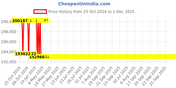 moglix.com Addison 2-29/32 inch M2 Extra Long HSS Taper Shank Twist Drill, Overall Length: 650 mm addison Price History Graph from 25 Oct 2024 to 30 Nov 2025