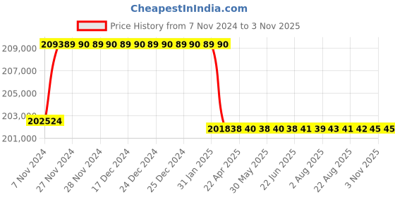 moglix.com Addison 2-29/32 inch M2 Extra Long HSS Taper Shank Twist Drill, Overall Length: 675 mm addison Price History Graph from 7 Nov 2024 to 1 Nov 2025