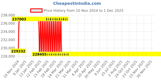 moglix.com Addison 2-29/32 inch M2 Extra Long HSS Taper Shank Twist Drill, Overall Length: 750 mm addison Price History Graph from 10 Nov 2024 to 1 Dec 2025