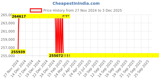 moglix.com Addison 2-29/32 inch M2 Extra Long HSS Taper Shank Twist Drill, Overall Length: 825 mm addison Price History Graph from 27 Nov 2024 to 2 Dec 2025