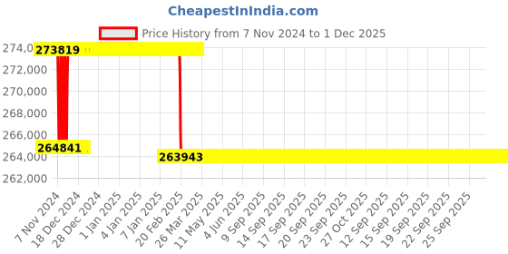 moglix.com Addison 2-29/32 inch M2 Extra Long HSS Taper Shank Twist Drill, Overall Length: 850 mm addison Price History Graph from 7 Nov 2024 to 30 Nov 2025