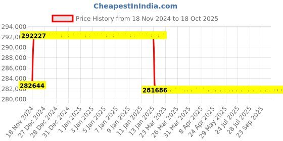 moglix.com Addison 2-29/32 inch M2 Extra Long HSS Taper Shank Twist Drill, Overall Length: 900 mm addison Price History Graph from 18 Nov 2024 to 17 Oct 2025