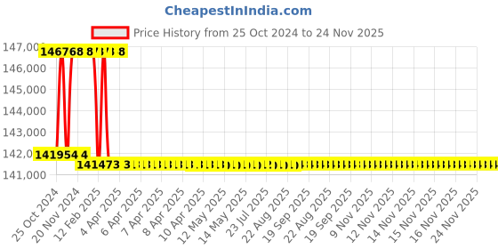 moglix.com Addison 2-31/32 inch M2 Extra Long HSS Taper Shank Twist Drill, Overall Length: 500 mm addison Price History Graph from 25 Oct 2024 to 23 Nov 2025