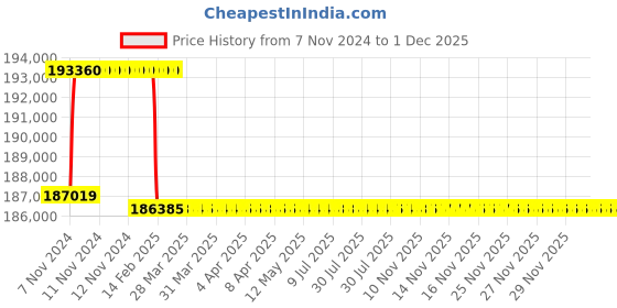 moglix.com Addison 2-31/32 inch M2 Extra Long HSS Taper Shank Twist Drill, Overall Length: 625 mm addison Price History Graph from 7 Nov 2024 to 1 Dec 2025