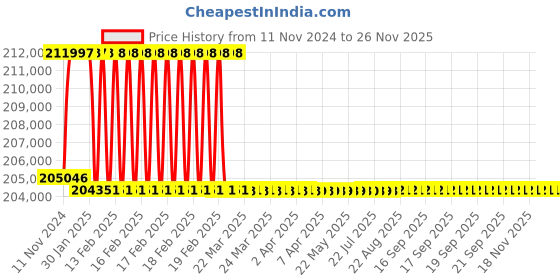 moglix.com Addison 2-31/32 inch M2 Extra Long HSS Taper Shank Twist Drill, Overall Length: 675 mm addison Price History Graph from 11 Nov 2024 to 25 Nov 2025