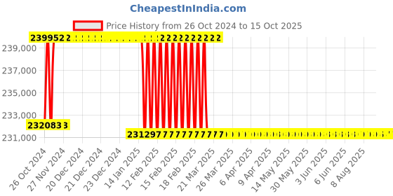 moglix.com Addison 2-31/32 inch M2 Extra Long HSS Taper Shank Twist Drill, Overall Length: 750 mm addison Price History Graph from 26 Oct 2024 to 15 Oct 2025
