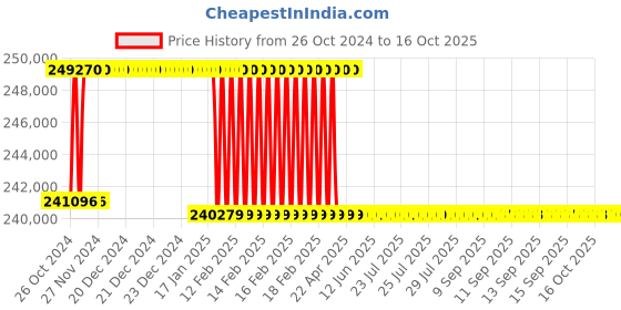 moglix.com Addison 2-31/32 inch M2 Extra Long HSS Taper Shank Twist Drill, Overall Length: 775 mm addison Price History Graph from 26 Oct 2024 to 16 Oct 2025