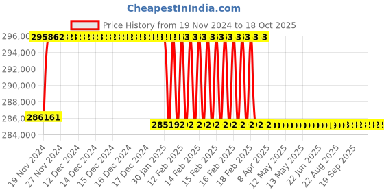moglix.com Addison 2-31/32 inch M2 Extra Long HSS Taper Shank Twist Drill, Overall Length: 900 mm addison Price History Graph from 19 Nov 2024 to 18 Oct 2025