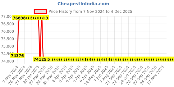 moglix.com Addison 2-3/16 inch M2 Extra Long HSS Taper Shank Twist Drill, Overall Length: 475 mm addison Price History Graph from 7 Nov 2024 to 4 Dec 2025