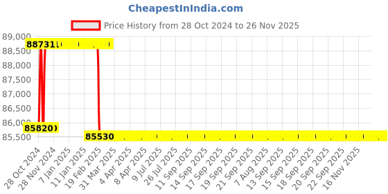 moglix.com Addison 2-3/16 inch M2 Extra Long HSS Taper Shank Twist Drill, Overall Length: 525 mm addison Price History Graph from 28 Oct 2024 to 26 Nov 2025
