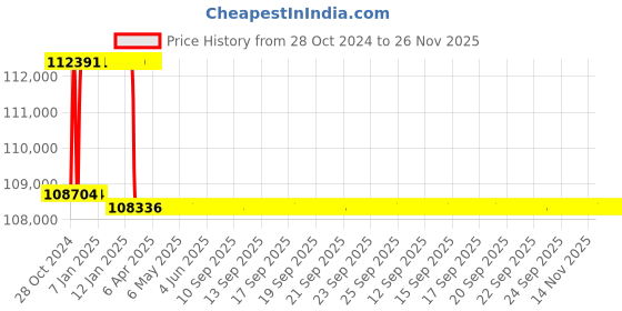 moglix.com Addison 2-3/16 inch M2 Extra Long HSS Taper Shank Twist Drill, Overall Length: 625 mm addison Price History Graph from 28 Oct 2024 to 26 Nov 2025