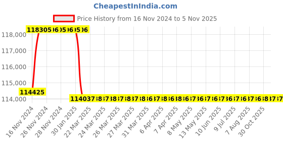 moglix.com Addison 2-3/16 inch M2 Extra Long HSS Taper Shank Twist Drill, Overall Length: 650 mm addison Price History Graph from 16 Nov 2024 to 2 Nov 2025