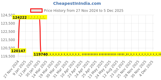 moglix.com Addison 2-3/16 inch M2 Extra Long HSS Taper Shank Twist Drill, Overall Length: 675 mm addison Price History Graph from 27 Nov 2024 to 5 Dec 2025