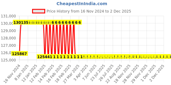 moglix.com Addison 2-3/16 inch M2 Extra Long HSS Taper Shank Twist Drill, Overall Length: 700 mm addison Price History Graph from 16 Nov 2024 to 1 Dec 2025