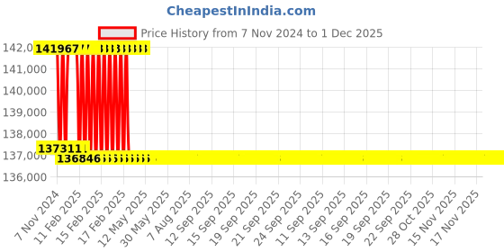 moglix.com Addison 2-3/16 inch M2 Extra Long HSS Taper Shank Twist Drill, Overall Length: 750 mm addison Price History Graph from 7 Nov 2024 to 30 Nov 2025