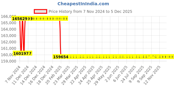 moglix.com Addison 2-3/16 inch M2 Extra Long HSS Taper Shank Twist Drill, Overall Length: 850 mm addison Price History Graph from 7 Nov 2024 to 4 Dec 2025