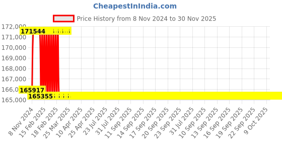 moglix.com Addison 2-3/16 inch M2 Extra Long HSS Taper Shank Twist Drill, Overall Length: 875 mm addison Price History Graph from 8 Nov 2024 to 30 Nov 2025
