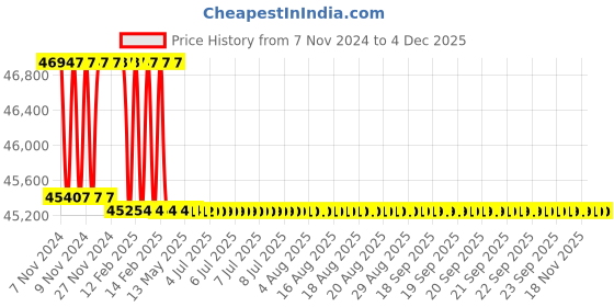 moglix.com Addison 2-3/16 inch M2 HSS Taper Shank Twist Drill addison Price History Graph from 7 Nov 2024 to 3 Dec 2025