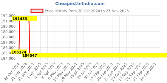 moglix.com Addison 2-3/32 inch M2 Extra Long HSS Taper Shank Twist Drill, Overall Length: 1000 mm addison Price History Graph from 28 Oct 2024 to 26 Nov 2025
