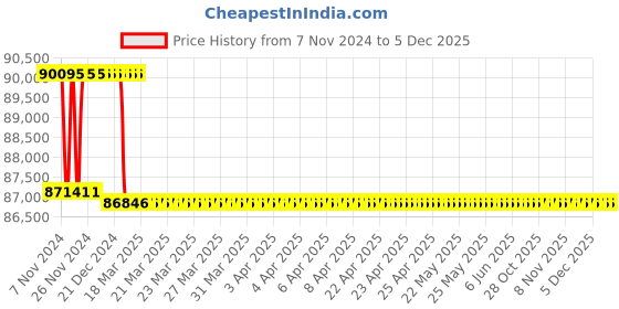 moglix.com Addison 2-3/32 inch M2 Extra Long HSS Taper Shank Twist Drill, Overall Length: 550 mm addison Price History Graph from 7 Nov 2024 to 5 Dec 2025