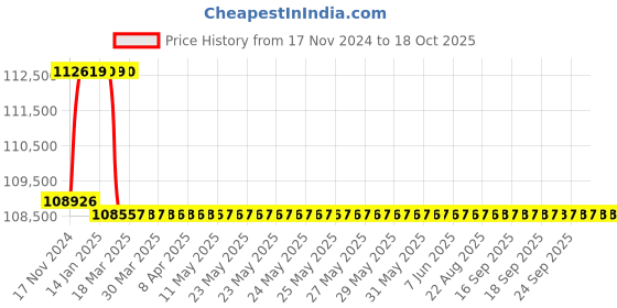 moglix.com Addison 2-3/32 inch M2 Extra Long HSS Taper Shank Twist Drill, Overall Length: 650 mm addison Price History Graph from 17 Nov 2024 to 18 Oct 2025