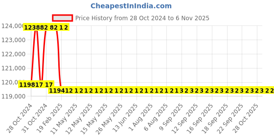 moglix.com Addison 2-3/32 inch M2 Extra Long HSS Taper Shank Twist Drill, Overall Length: 700 mm addison Price History Graph from 28 Oct 2024 to 5 Nov 2025