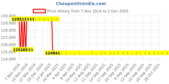 moglix.com Addison 2-3/32 inch M2 Extra Long HSS Taper Shank Twist Drill, Overall Length: 725 mm addison Price History Graph from 7 Nov 2024 to 2 Dec 2025