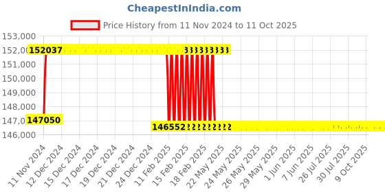 moglix.com Addison 2-3/32 inch M2 Extra Long HSS Taper Shank Twist Drill, Overall Length: 825 mm addison Price History Graph from 11 Nov 2024 to 9 Oct 2025