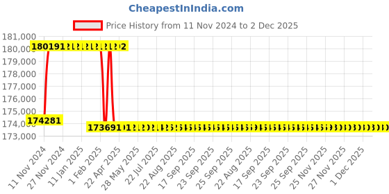 moglix.com Addison 2-3/32 inch M2 Extra Long HSS Taper Shank Twist Drill, Overall Length: 950 mm addison Price History Graph from 11 Nov 2024 to 2 Dec 2025