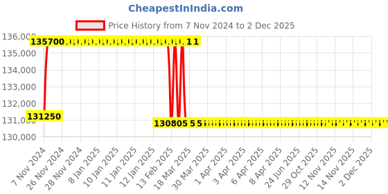 moglix.com Addison 2-3/4 inch M2 Extra Long HSS Taper Shank Twist Drill, Overall Length: 525 mm addison Price History Graph from 7 Nov 2024 to 2 Dec 2025