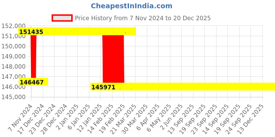 moglix.com Addison 2-3/4 inch M2 Extra Long HSS Taper Shank Twist Drill, Overall Length: 575 mm addison Price History Graph from 7 Nov 2024 to 20 Dec 2025
