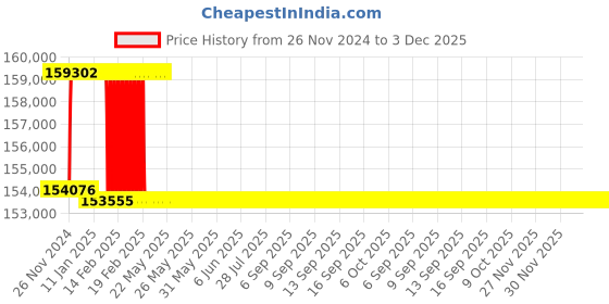 moglix.com Addison 2-3/4 inch M2 Extra Long HSS Taper Shank Twist Drill, Overall Length: 600 mm addison Price History Graph from 26 Nov 2024 to 3 Dec 2025