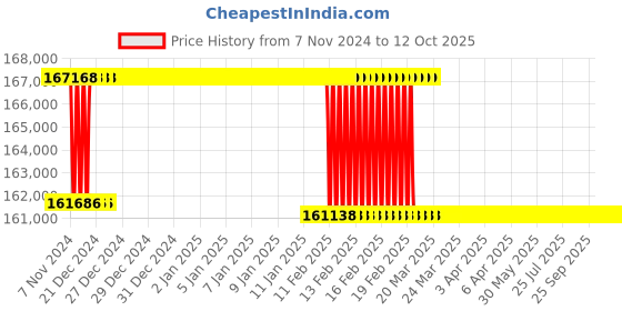 moglix.com Addison 2-3/4 inch M2 Extra Long HSS Taper Shank Twist Drill, Overall Length: 625 mm addison Price History Graph from 7 Nov 2024 to 12 Oct 2025