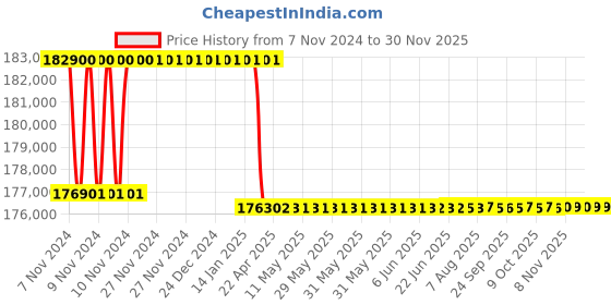 moglix.com Addison 2-3/4 inch M2 Extra Long HSS Taper Shank Twist Drill, Overall Length: 675 mm addison Price History Graph from 7 Nov 2024 to 29 Nov 2025